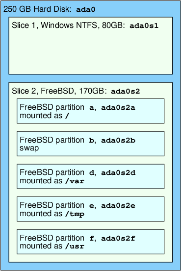 Windows と FreeBSD を 1 つのドライブに共存させたレイアウト