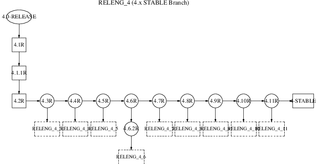 Branch FreeBSD 4.x STABLE