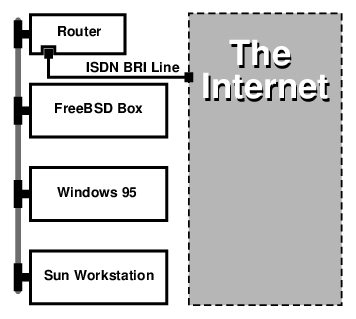 Ethernet 10 Base 2